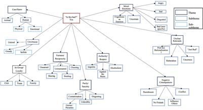 Moral Foundations Theory Among Autistic and Neurotypical Children